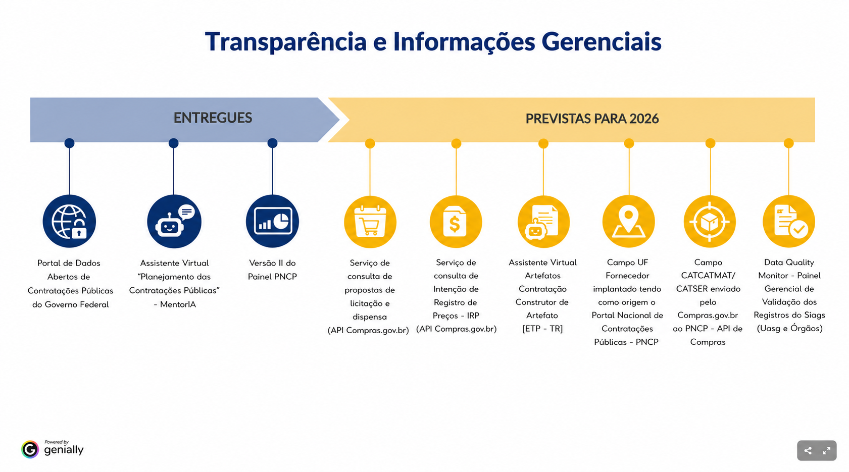 Roadmap de Dados Abertos 2026 — Infográfico com entregas realizadas e planejadas